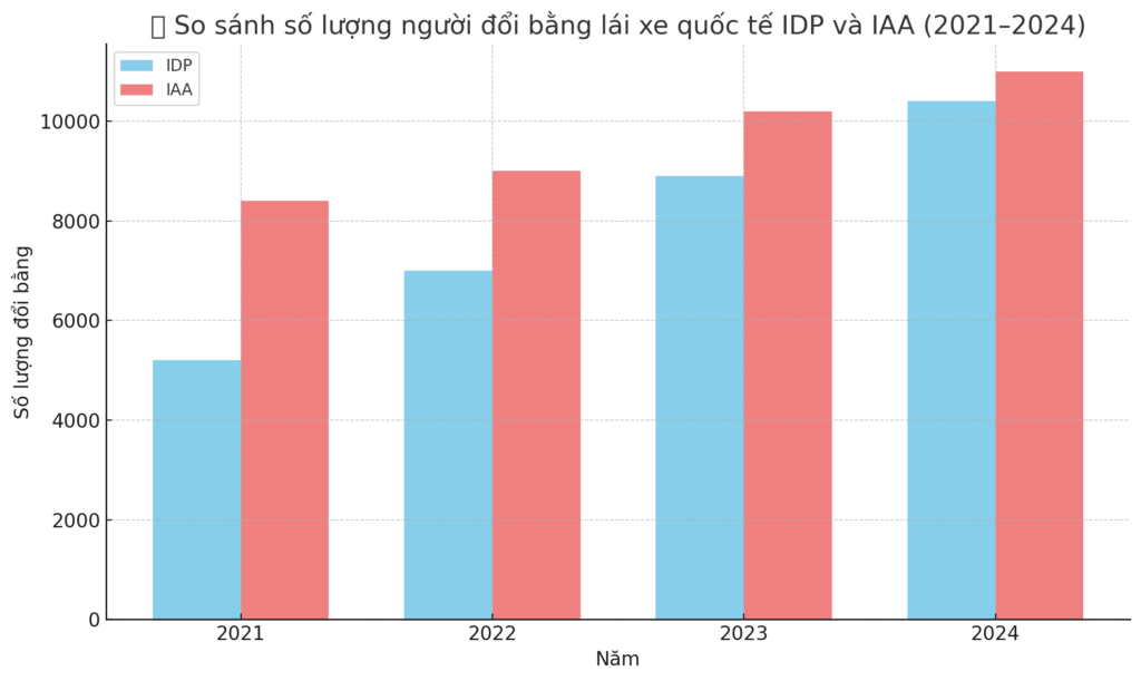 📊 So sánh số lượng người đổi bằng lái xe quốc tế IDP và IAA (2021–2024)