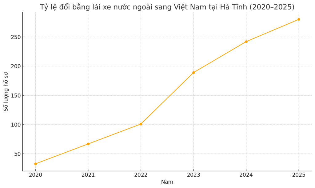 Tỷ lệ đổi bằng lái xe nước ngoài sang Việt Nam tại Hà Tĩnh (2020–2025)