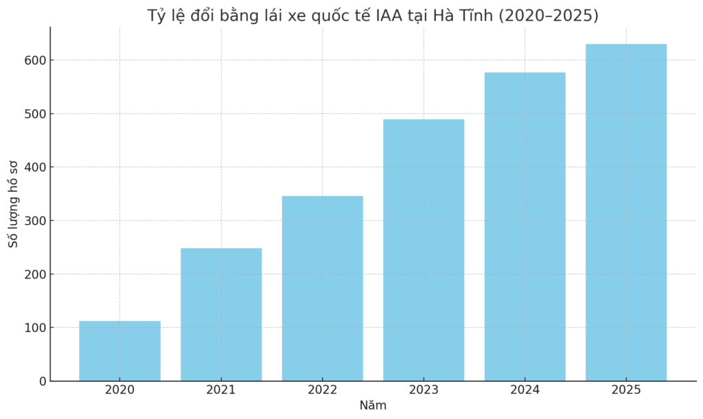 Tỷ lệ đổi bằng lái xe quốc tế IAA tại Hà Tĩnh (2020–2025)