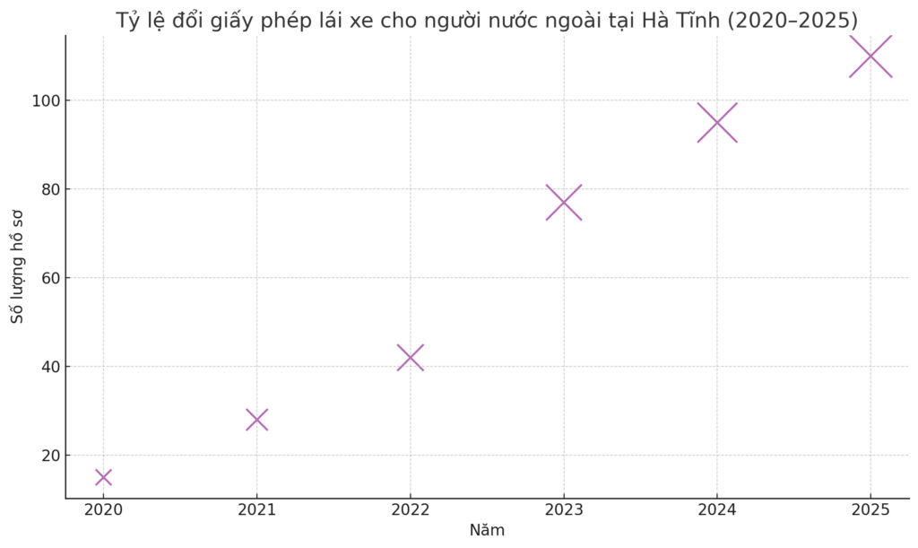 Tỷ lệ đổi giấy phép lái xe cho người nước ngoài tại Hà Tĩnh (2020–2025)