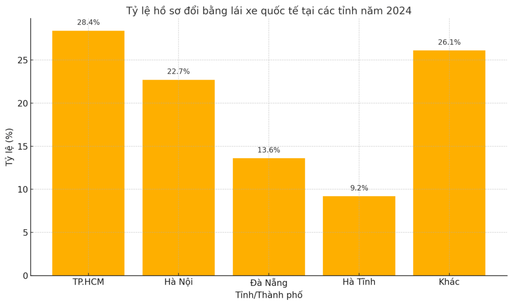 Tỷ lệ hồ sơ đổi bằng lái xe quốc tế tại các tỉnh năm 2024