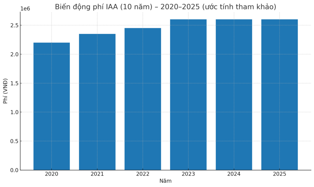 Biến động phí IAA (10 năm) – 2020–2025 (ước tính tham khảo)