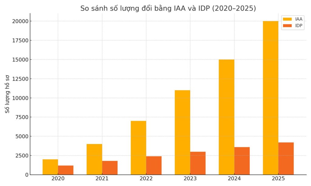 Biểu đồ cột – So sánh số lượng đổi bằng IAA và IDP (2020–2025)