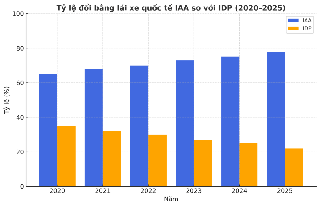 Biểu đồ minh họa tỷ lệ lựa chọn đổi bằng lái xe quốc tế IAA và IDP