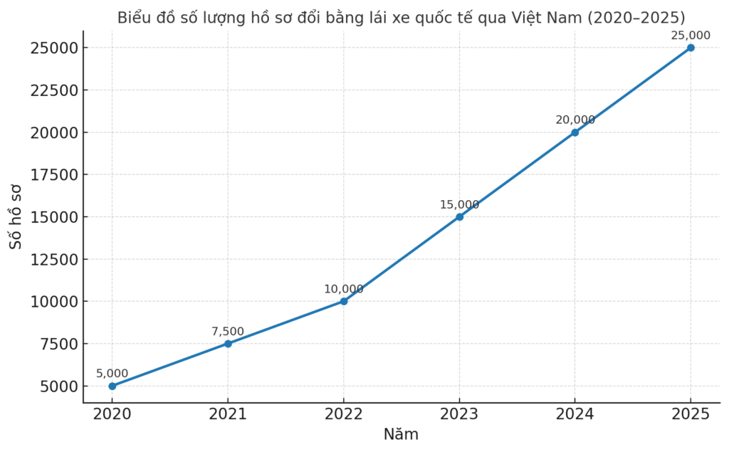 Biểu đồ số lượng hồ sơ đổi bằng lái xe quốc tế qua Việt Nam (2020–2025)