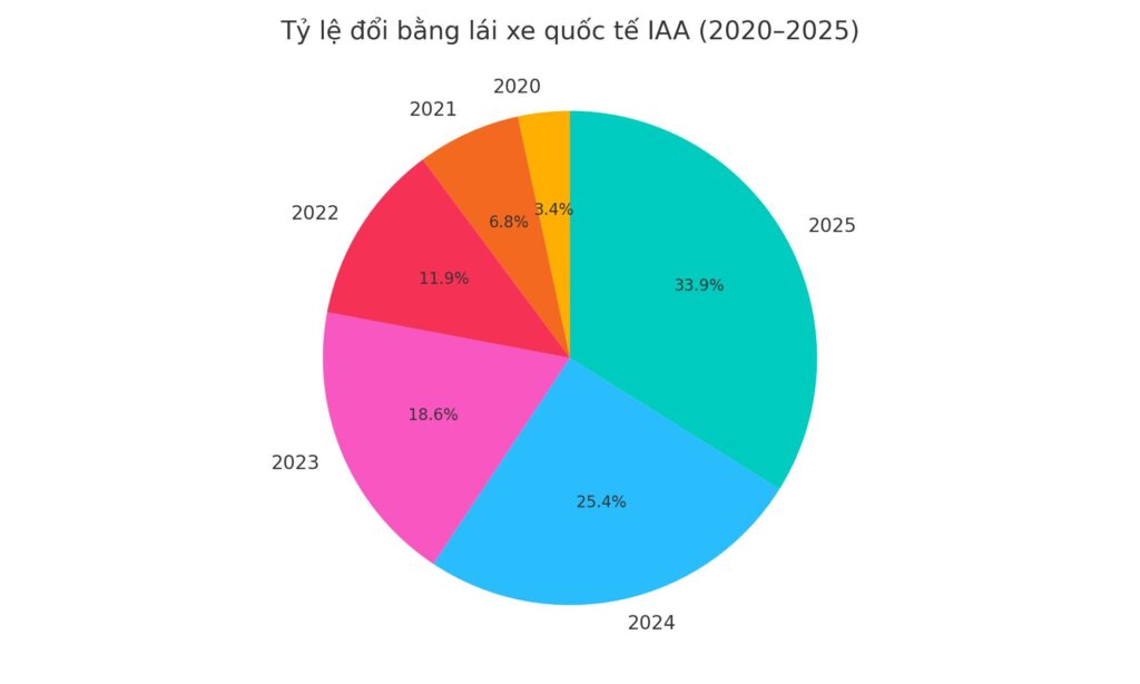 Biểu đồ tròn – Tỷ lệ đổi bằng IAA từ 2020–2025