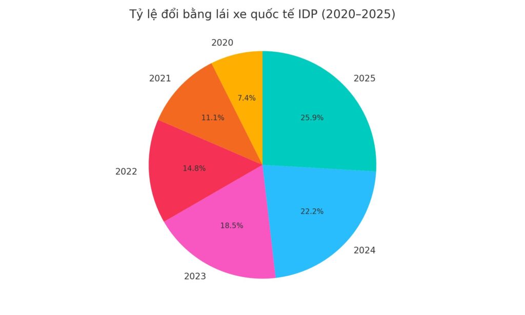 Biểu đồ tròn – Tỷ lệ đổi bằng IDP từ 2020–2025