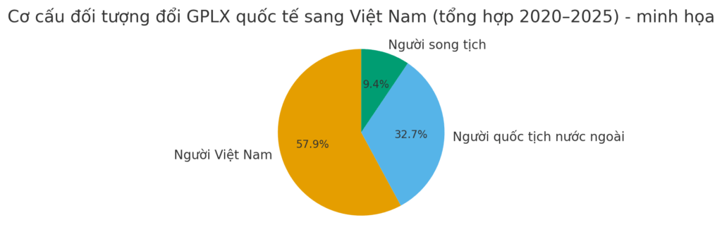 Cơ cấu đối tượng đổi GPLX quốc tế sang Việt Nam (tổng hợp 2020–2025) - minh họa