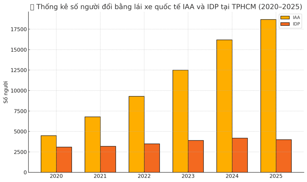 Thống kê số người đổi bằng lái xe quốc tế IAA và IDP tại TPHCM (2020–2025)