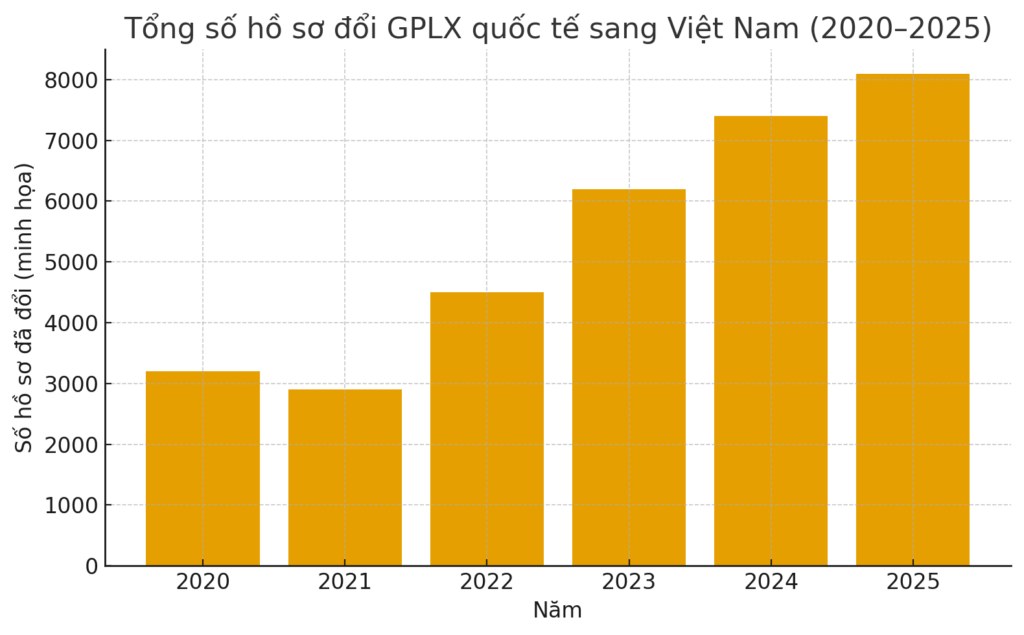 Tổng số hồ sơ đổi GPLX quốc tế sang Việt Nam (2020–2025)