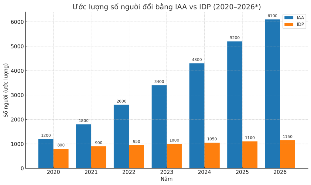 Ước lượng số người đổi bằng IAA vs IDP (2020–2026*)