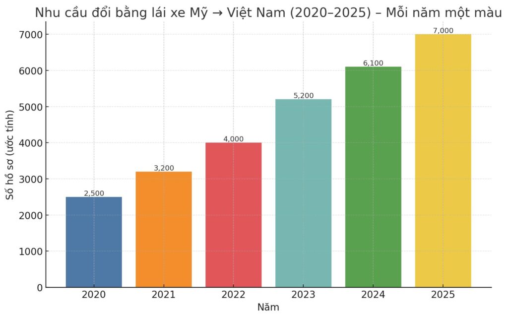Biểu đồ cột minh họa nhu cầu đổi giấy phép lái xe Mỹ sang Việt Nam từ năm 2020 đến 2025