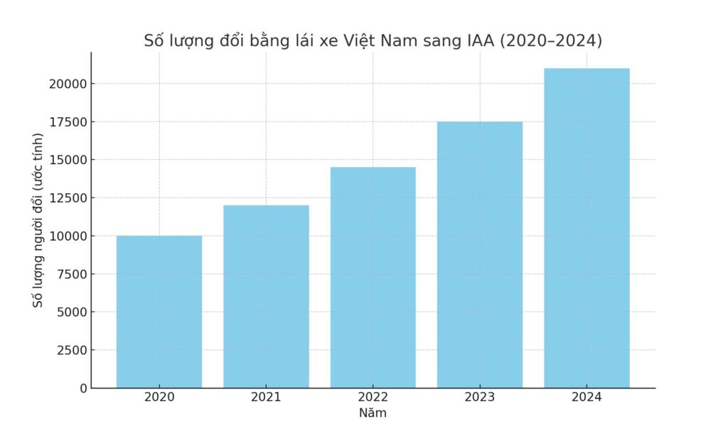 Biểu đồ cột số lượng người đổi bằng lái xe từ Việt Nam sang IAA (2020–2024)