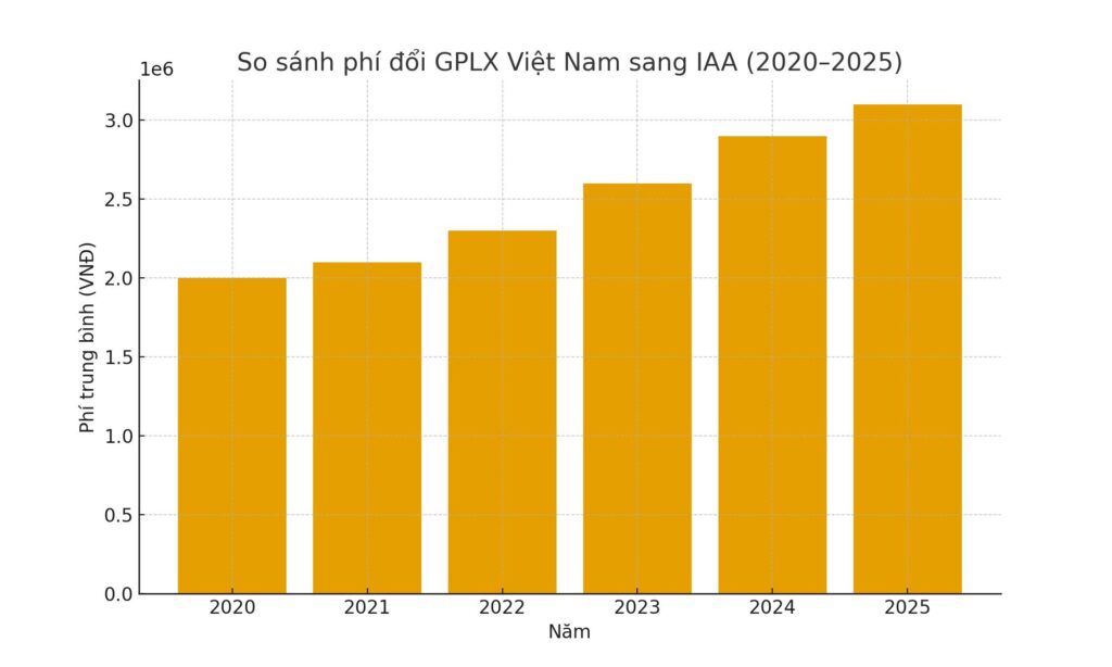 Biểu đồ cột so sánh mức phí đổi bằng lái xe Việt Nam sang IAA (2020–2025)