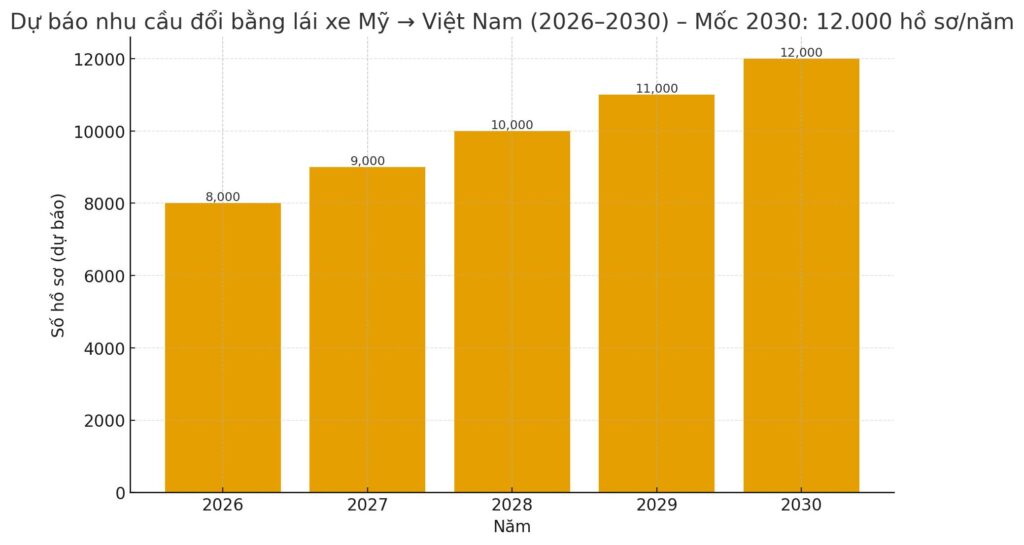 Biểu đồ dự báo nhu cầu đổi bằng lái xe Mỹ sang Việt Nam giai đoạn 2026 đến 2030