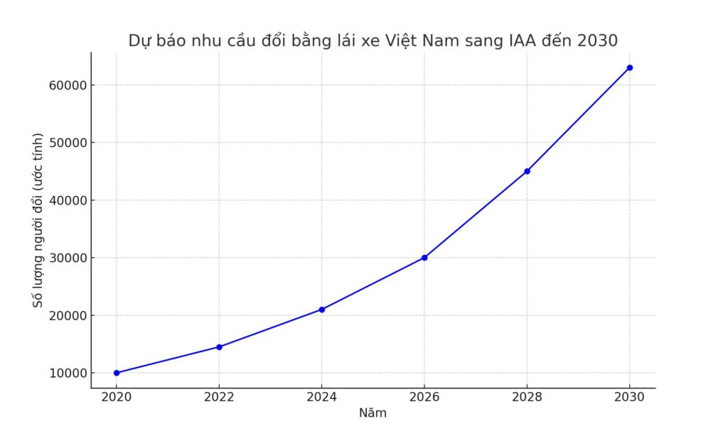 Biểu đồ đường dự báo nhu cầu đổi bằng lái xe quốc tế IAA đến 2030