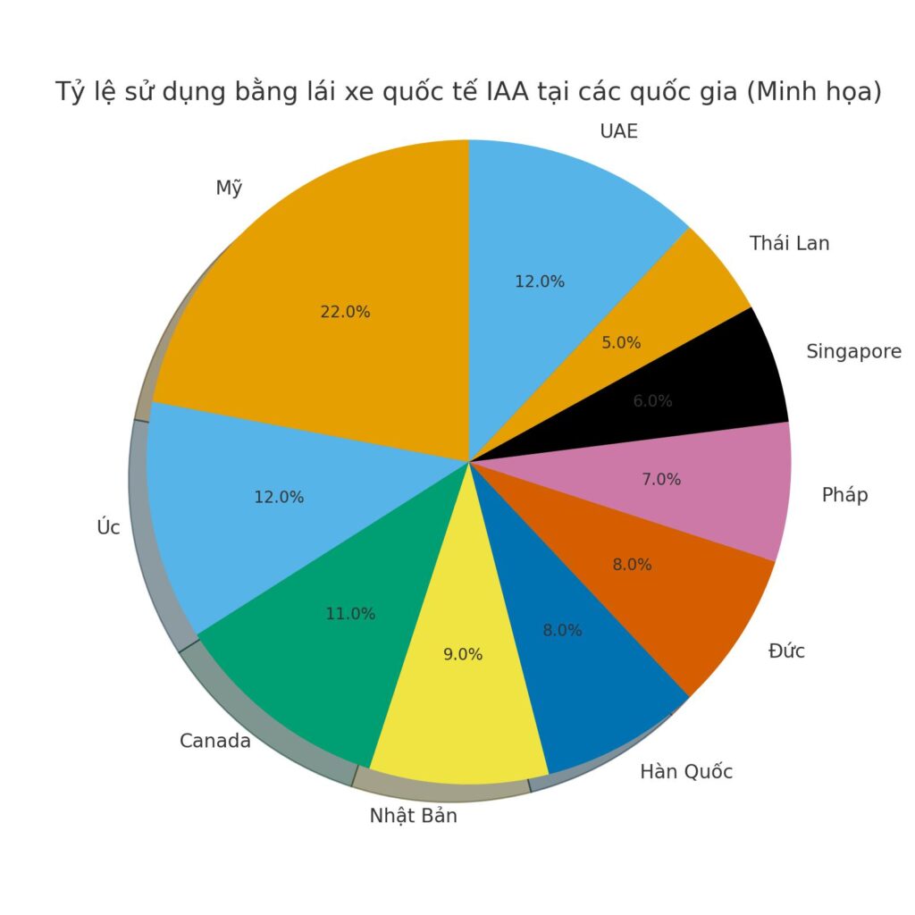 Biểu đồ minh họa tỷ lệ sử dụng bằng lái xe quốc tế IAA theo quốc gia