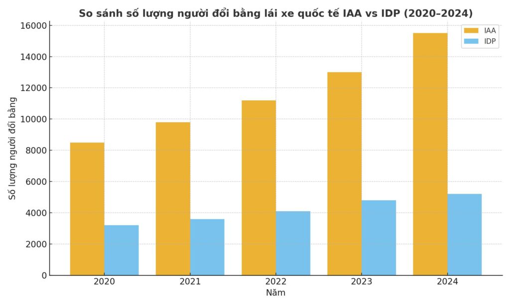 so sánh số lượng người đổi bằng lái xe quốc tế IAA và IDP giai đoạn 2020–2024