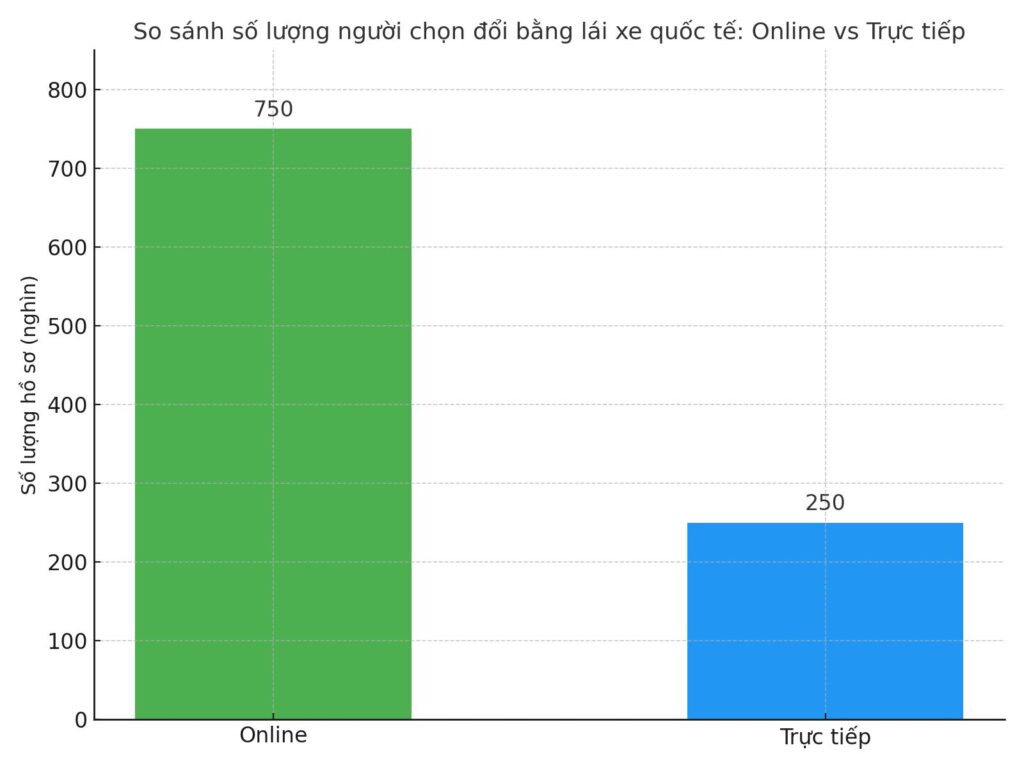 Biểu đồ so sánh số lượng người lựa chọn đổi bằng lái xe quốc tế online so với trực tiếp