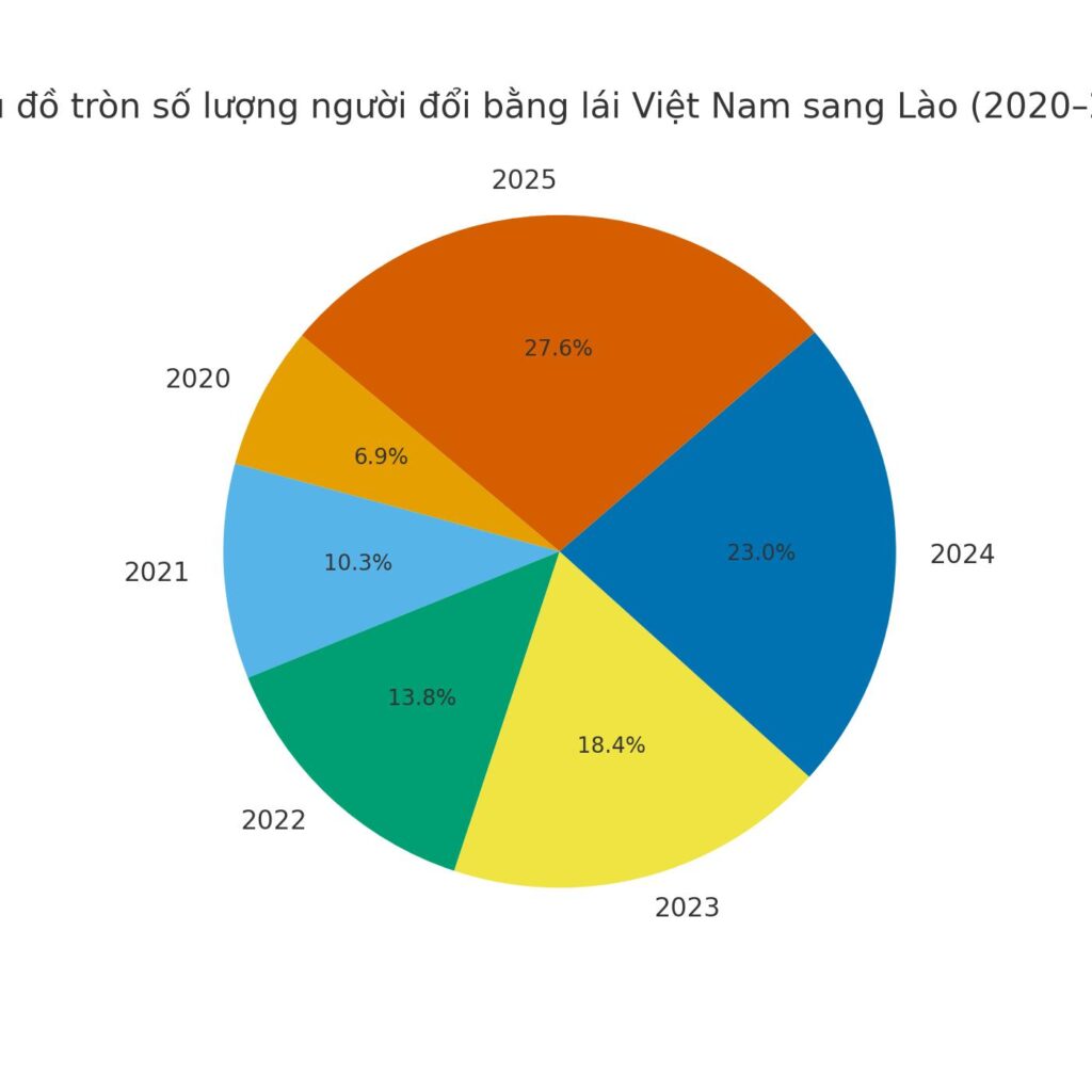 📊 Biểu đồ tròn số lượng người đổi bằng lái Việt Nam sang Lào (2020–2025)