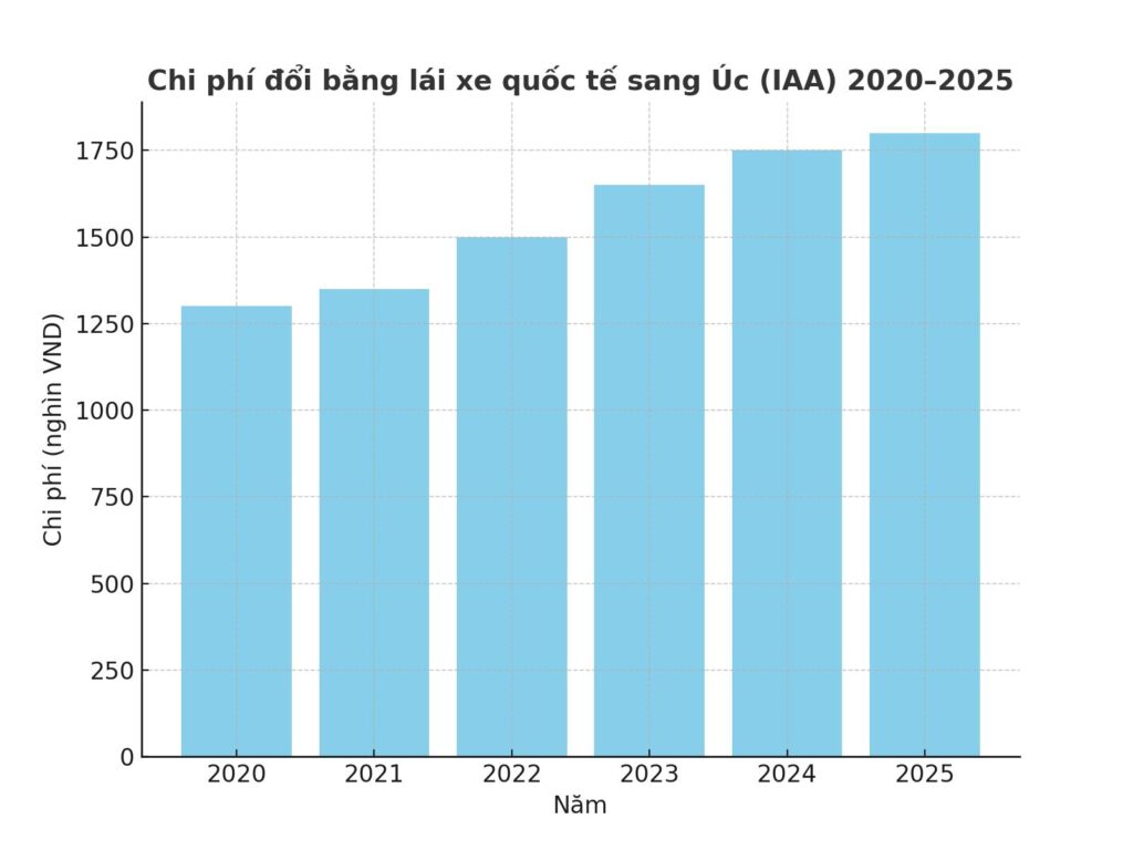 biểu đồ cột chi phí đổi bằng lái xe quốc tế sang Úc (2020–2025)