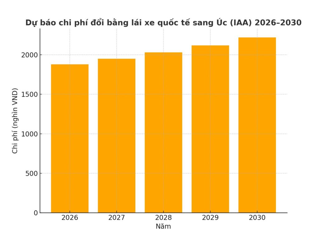 biểu đồ cột dự báo chi phí đổi bằng lái xe quốc tế sang Úc (2026–2030)
