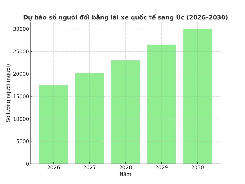 biểu đồ cột dự báo số người đổi bằng lái xe quốc tế sang Úc (2026–2030)