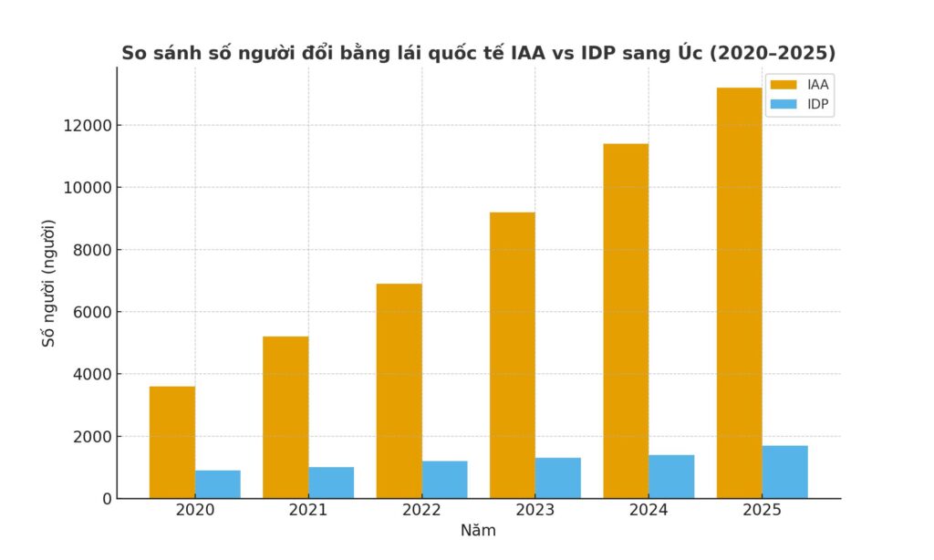 Biểu đồ cột nhóm so sánh số người đổi IAA vs IDP giai đoạn 2020–2025
