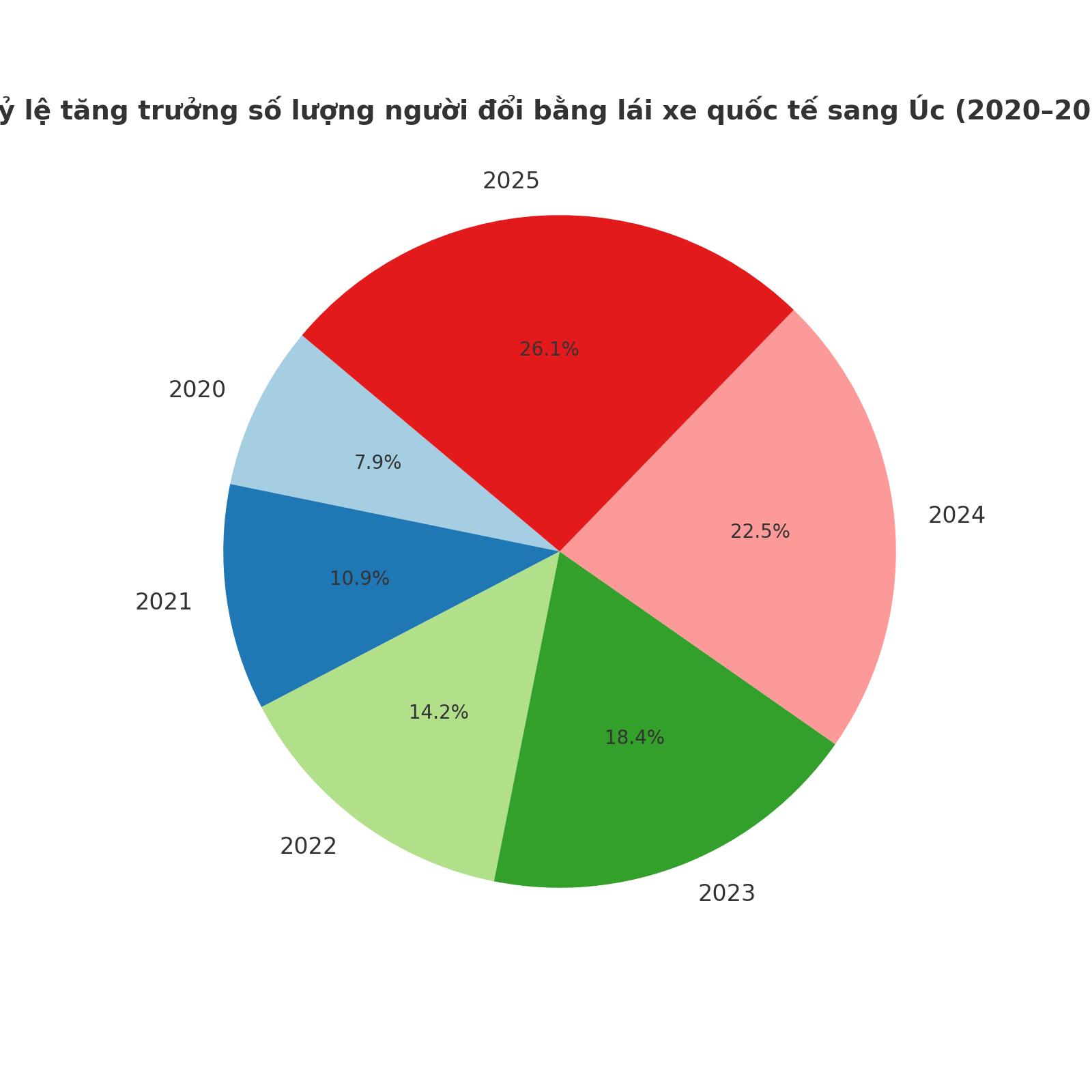 biểu đồ hình tròn thể hiện sự tăng trưởng số lượng người đổi bằng lái xe quốc tế sang Úc (2020–2025)