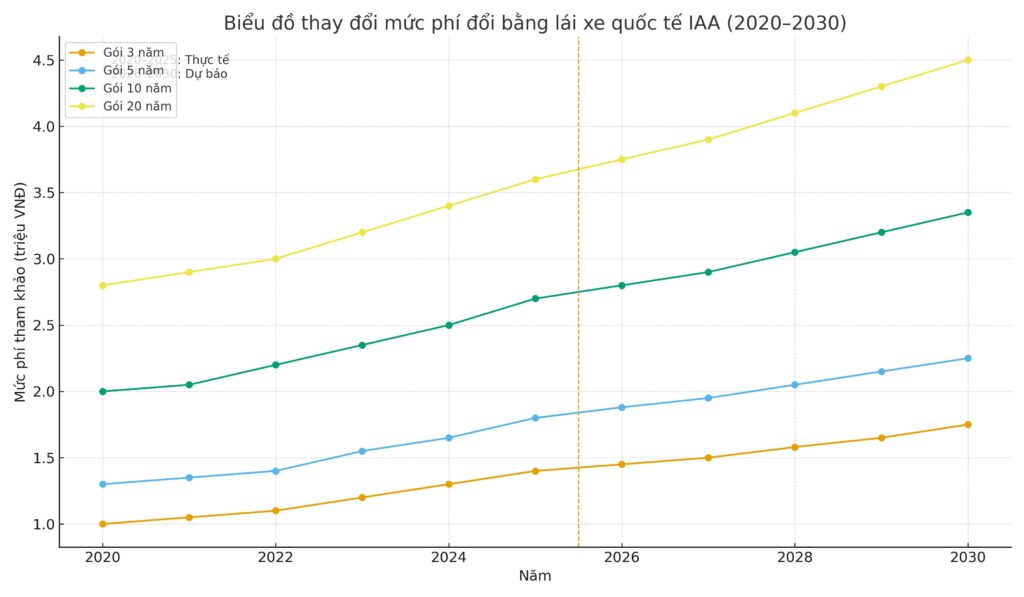 Biểu đồ thay đổi mức phí đổi bằng lái xe quốc tế IAA từ năm 2020 đến 2030