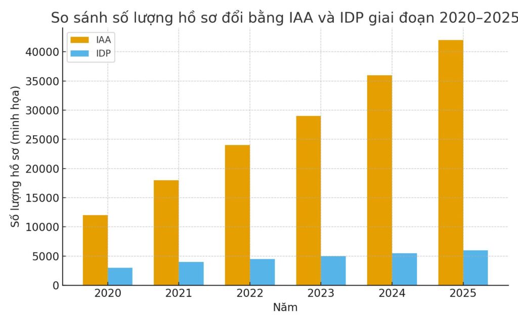 Biểu đồ cột so sánh xu hướng đổi bằng lái xe quốc tế IAA & IDP (2020–2025)