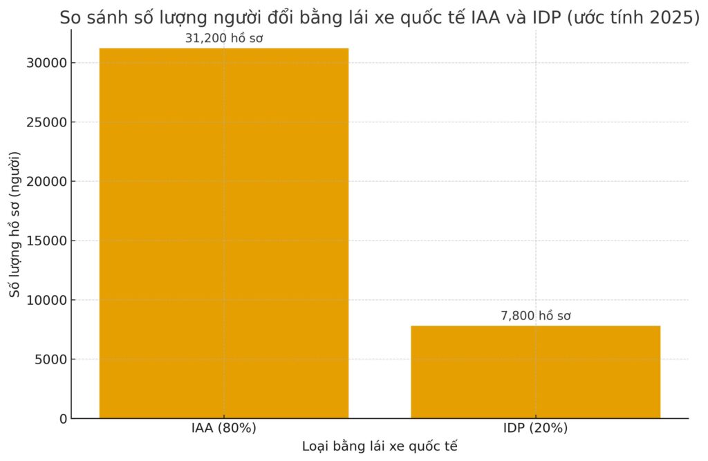 Biểu đồ so sánh số lượng & tỷ lệ người đổi IAA vs IDP (2025 ước tính)
