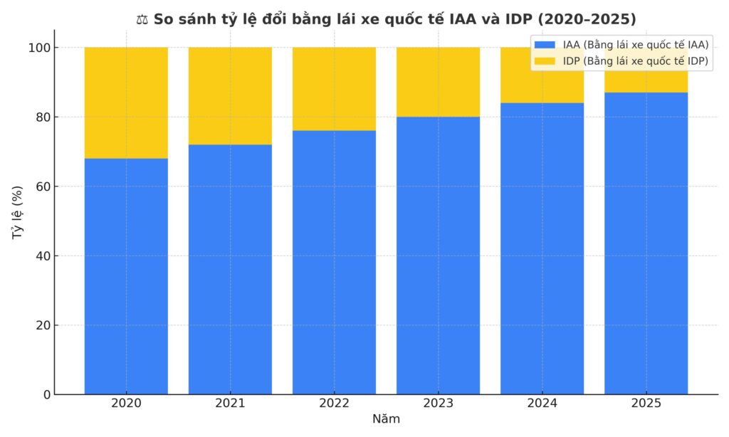 Biểu đồ so sánh tỷ lệ đổi bằng lái xe quốc tế IAA và IDP giai đoạn 2020–2025.