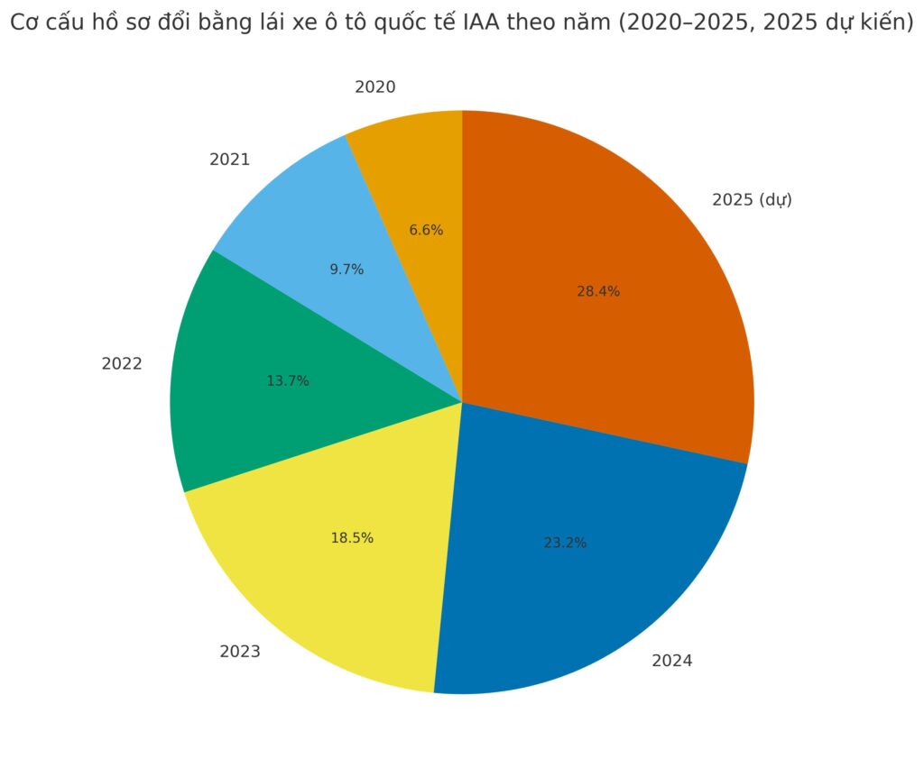 Biểu đồ tròn thống kê nhu cầu đổi bằng lái xe ô tô quốc tế IAA (2020–2025)