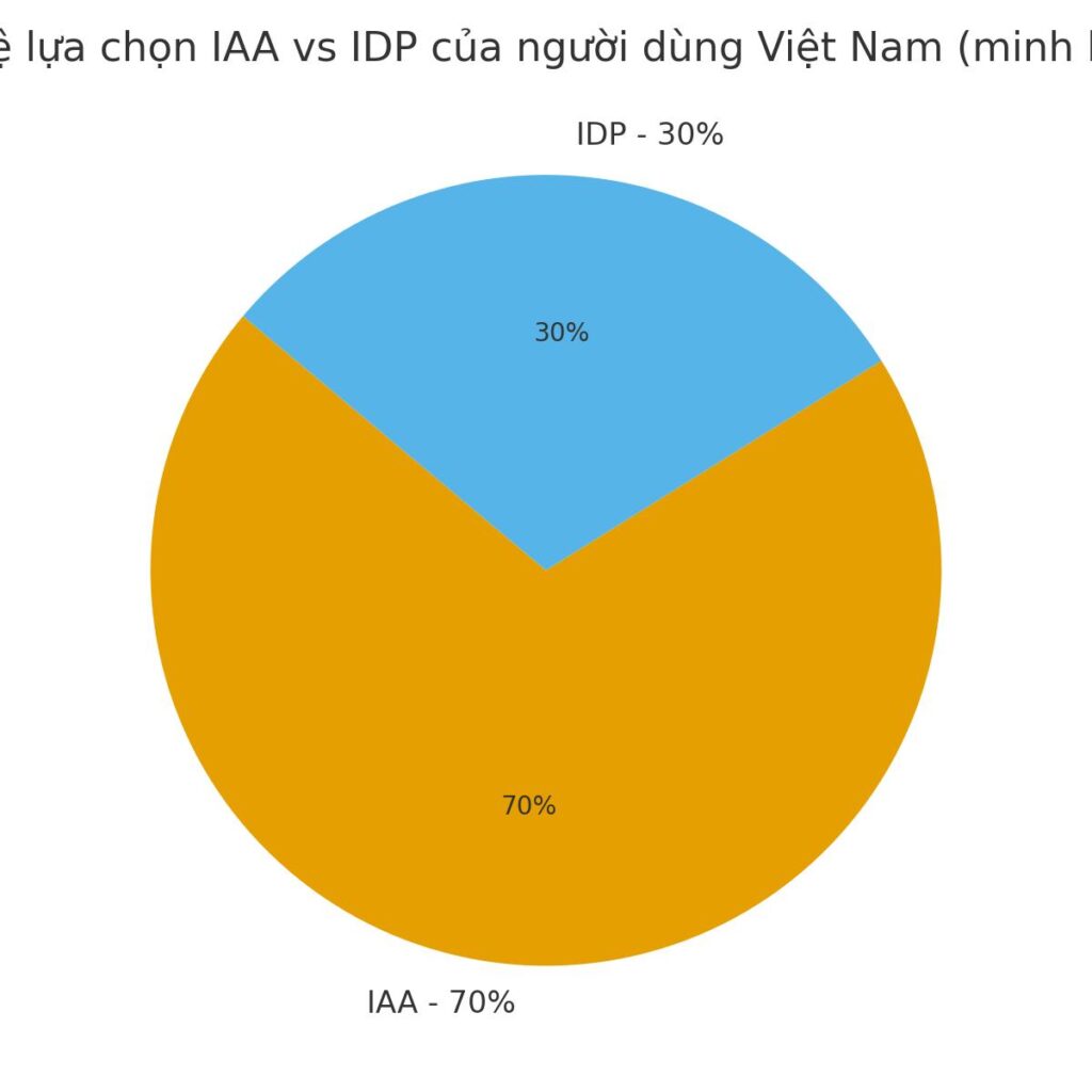 Biểu đồ tròn tỷ lệ làm bằng lái xe quốc tế IAA vs IDP