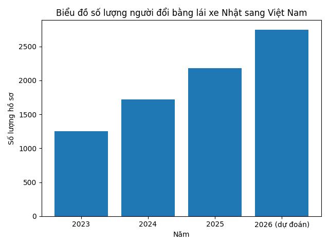 Biểu đồ tỷ lệ đổi bằng lái xe Nhật sang Việt Nam qua các năm 2023-2024-2025 và 2026
